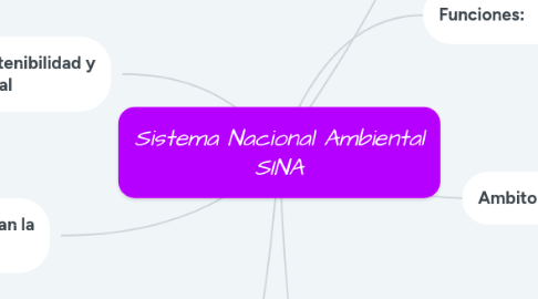 Mind Map: Sistema Nacional Ambiental SINA