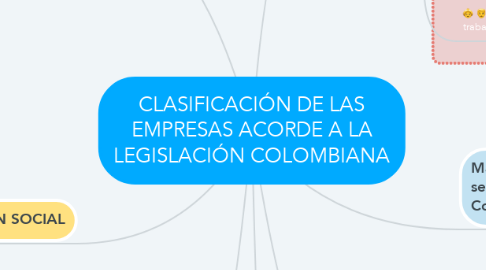 Mind Map: CLASIFICACIÓN DE LAS EMPRESAS ACORDE A LA LEGISLACIÓN COLOMBIANA