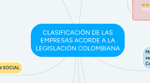 Mind Map: CLASIFICACIÓN DE LAS EMPRESAS ACORDE A LA LEGISLACIÓN COLOMBIANA