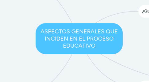 Mind Map: ASPECTOS GENERALES QUE INCIDEN EN EL PROCESO EDUCATIVO