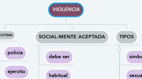 Mind Map: VIOLENCIA