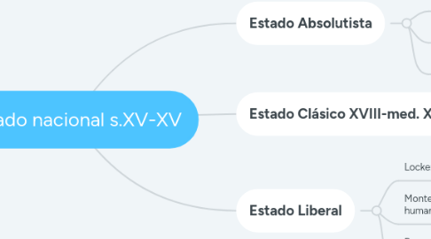 Mind Map: Estado nacional s.XV-XV