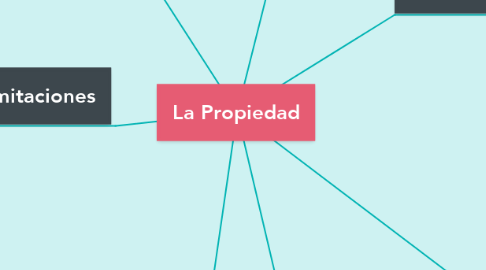 Mind Map: La Propiedad