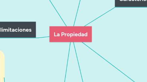 Mind Map: La Propiedad