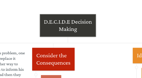 Mind Map: D.E.C.I.D.E Decision Making