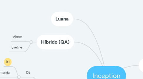 Mind Map: Inception