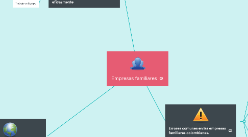 Mind Map: Empresas familiares