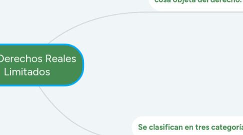 Mind Map: Los Derechos Reales Limitados