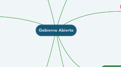 Mind Map: Gobierno Abierto