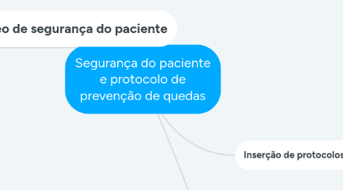 Mind Map: Segurança do paciente e protocolo de prevenção de quedas