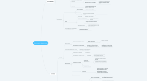 Mind Map: Gerencia de Operaciones