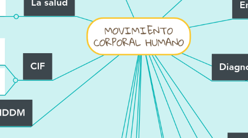 Mind Map: MOVIMIENTO CORPORAL HUMANO