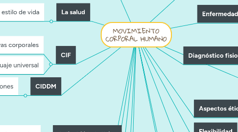 Mind Map: MOVIMIENTO CORPORAL HUMANO