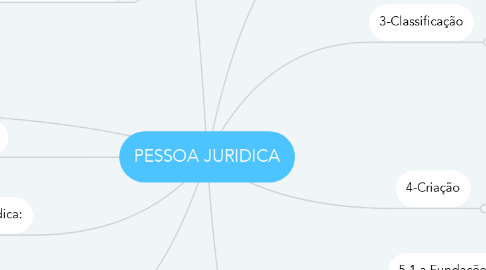 Mind Map: PESSOA JURIDICA