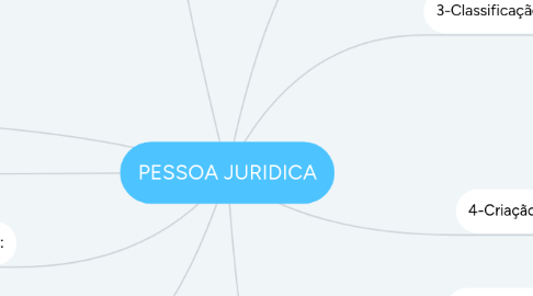 Mind Map: PESSOA JURIDICA