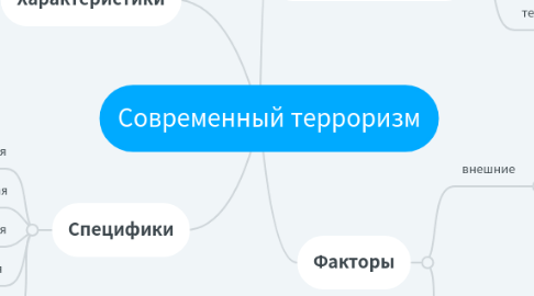 Mind Map: Современный терроризм