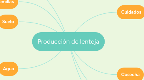 Mind Map: Producción de lenteja