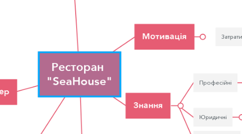 Mind Map: Ресторан  "SeaHouse"