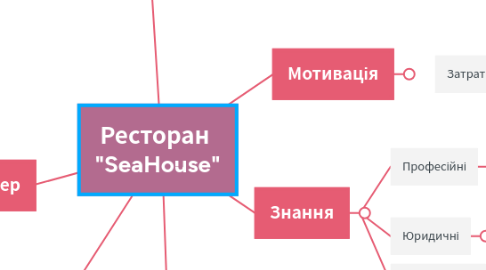 Mind Map: Ресторан "SeaHouse"
