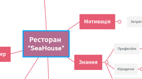 Mind Map: Ресторан  "SeaHouse"