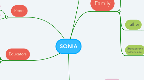Mind Map: SONIA