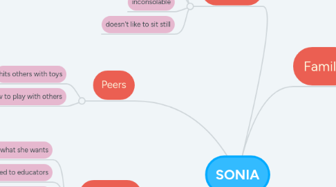 Mind Map: SONIA