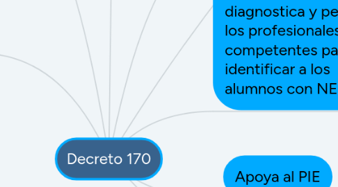 Mind Map: Decreto 170