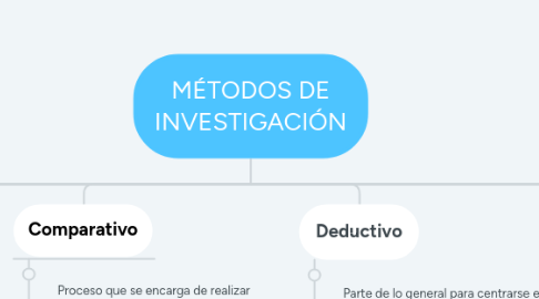 Mind Map: MÉTODOS DE INVESTIGACIÓN