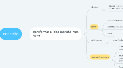 Mind Map: conceito