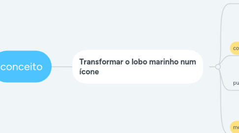 Mind Map: conceito