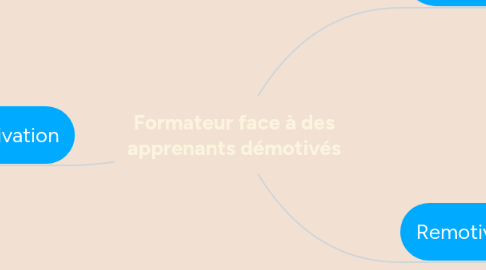 Mind Map: Formateur face à des apprenants démotivés