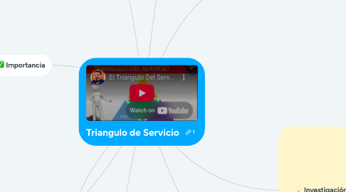 Mind Map: Triangulo de Servicio