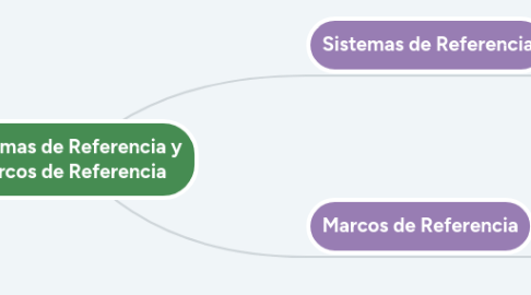 Mind Map: Sistemas de Referencia y Marcos de Referencia