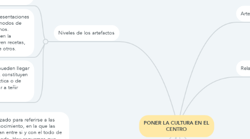 Mind Map: PONER LA CULTURA EN EL CENTRO