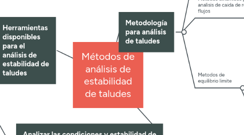 Mind Map: Métodos de análisis de estabilidad de taludes