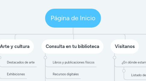 Mind Map: Página de Inicio