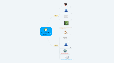 Mind Map: My plans for the future.