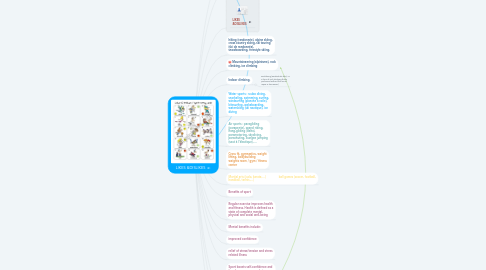 Mind Map: LIKES &DISLIKES