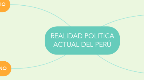 Mind Map: REALIDAD POLITICA ACTUAL DEL PERÚ