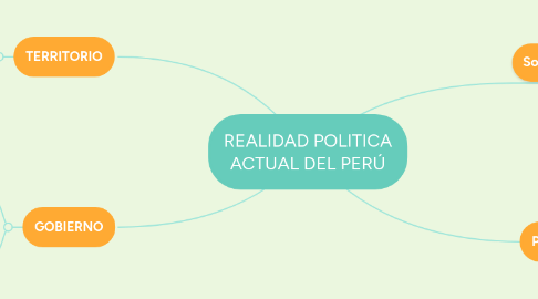 Mind Map: REALIDAD POLITICA ACTUAL DEL PERÚ