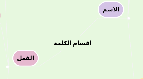 Mind Map: اقسام الكلمة