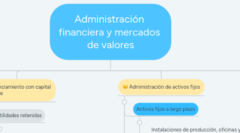 Mind Map: Administración financiera y mercados de valores