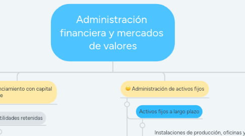 Mind Map: Administración  financiera y mercados  de valores