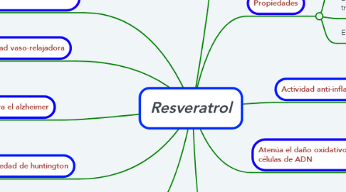 Mind Map: Resveratrol