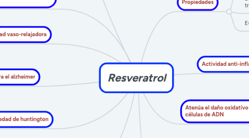 Mind Map: Resveratrol