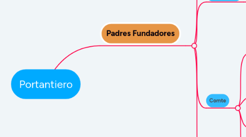 Mind Map: Portantiero