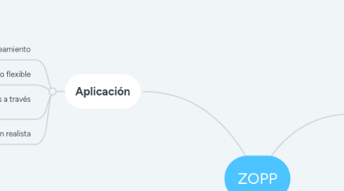 Mind Map: ZOPP