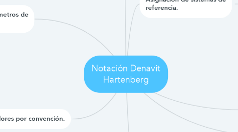 Mind Map: Notación Denavit Hartenberg
