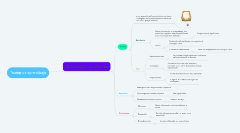 Mind Map: Teorías de aprendizaje