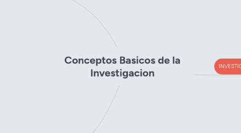 Mind Map: Conceptos Basicos de la Investigacion